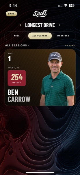 The real DUEL leaderboard, Longest Drive wins