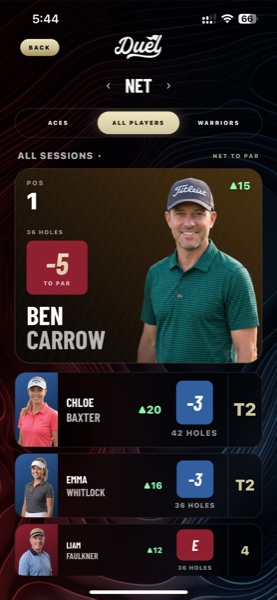 The real DUEL leaderboard, Net to par